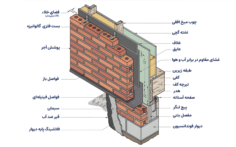 ساختار اصولی دیوار چینی