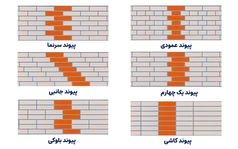 انواع پیوند در دیوار چینی