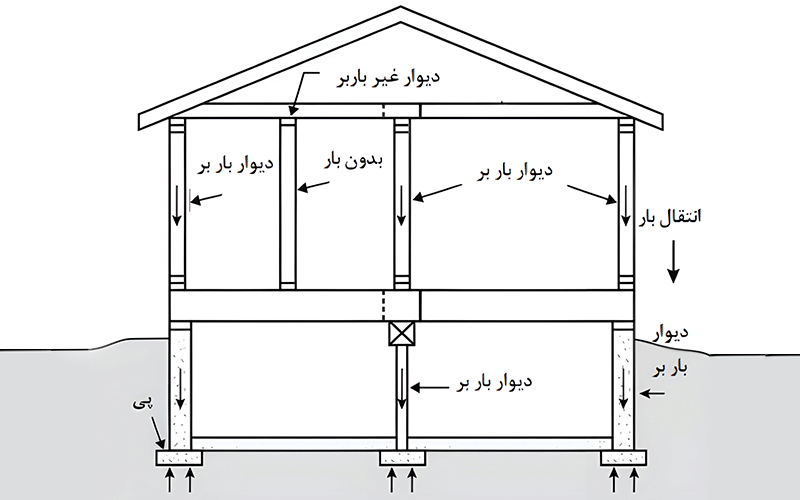 دیوار چینی باربر و غیر باربر